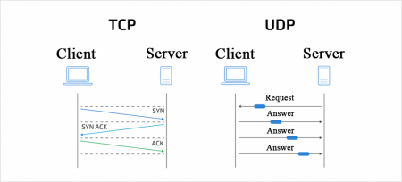HTTP/3 TCP UDP